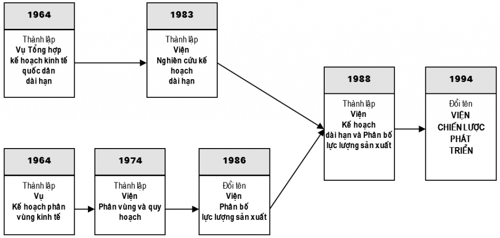 Viện Chiến lược phát triển - Hành trình 60 năm Đăng ký OK365.COM nhận về ngay 365K và phát triển