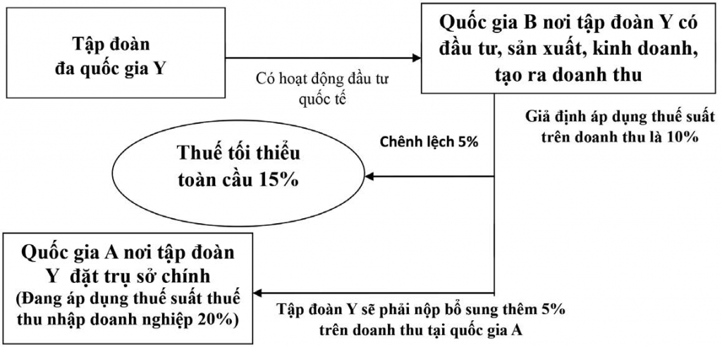 Giải pháp nhằm thu hút FDI trong bối cảnh Việt Nam tham gia quy tắc thuế tối thiểu toàn cầu