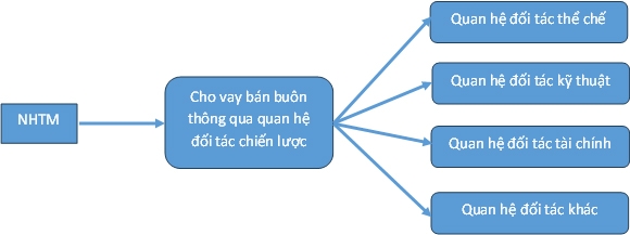 Mô hình quỹ cho vay bán buôn cho các tổ chức Ok 365 bet tải ứng dụng vi mô