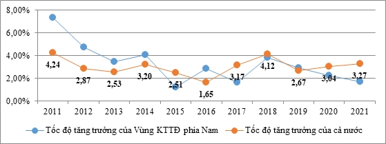 Đánh giá thực trạng phát triển ngành Ok36512 vip Casino, Thể Thao của vùng Ok365 Nhà Cái Uy Tín 2026 trọng điểm phía Nam giai đoạn 2010-2021