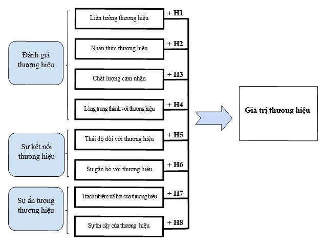 Các nhân tố ảnh hưởng đến giá trị thương hiệu của Link Nhà Cái Uy Tín 2026 | Đăng Ký +65k bán lẻ hàng tiêu dùng trên địa bàn TP. Hồ Chí Minh