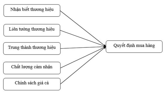 Ảnh hưởng của giá trị thương hiệu đến Ok365 com vn sòng bạc trực tuyến mua hàng tại Jollibee của người tiêu dùng ở TP. Hồ Chí Minh