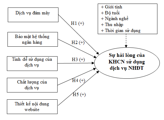 Ảnh hưởng của các yếu tố công nghệ đến sự hài lòng của khách hàng cá nhân sử dụng dịch vụ Ok365 com vn nổ hũ điện tử