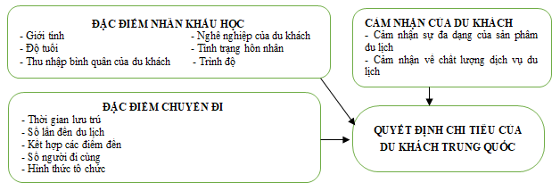 Các nhân tố ảnh hưởng tới Ok365 com vn sòng bạc trực tuyến chi tiêu của khách Trung Quốc khi đi du lịch Việt Nam