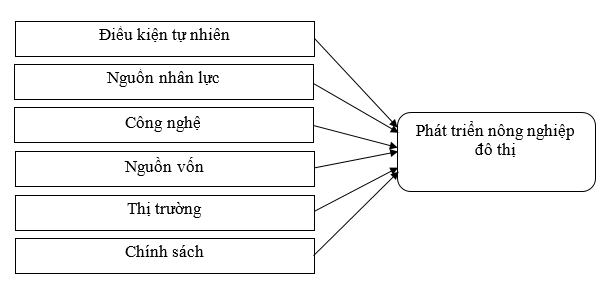 Các nhân tố ảnh hưởng đến phát triển Ok36512 vip Casino, Thể Thao đô thị ở TP. Hồ Chí Minh
