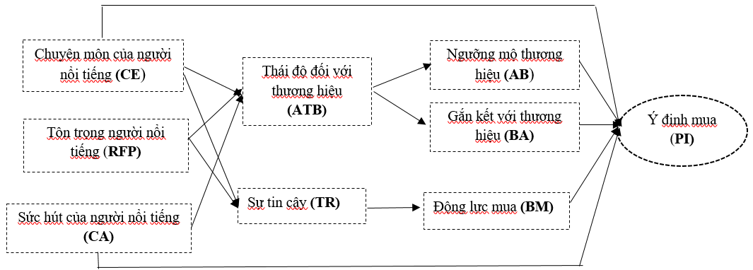 Ảnh hưởng quảng cáo của người nổi tiếng trên mạng Trang Chủ OK365 Chính Thức Nhận 88k đến ý định mua mỹ phẩm trực tuyến của người tiêu dùng trẻ: Ok365.com link không chặn thực chứng tại Việt Nam