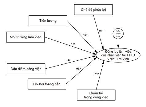 Các nhân tố tác động đến động lực làm việc của nhân viên tại Trung tâm Ok365vina khuyến mãi hot mỗi ngày VNPT - Trà Vinh