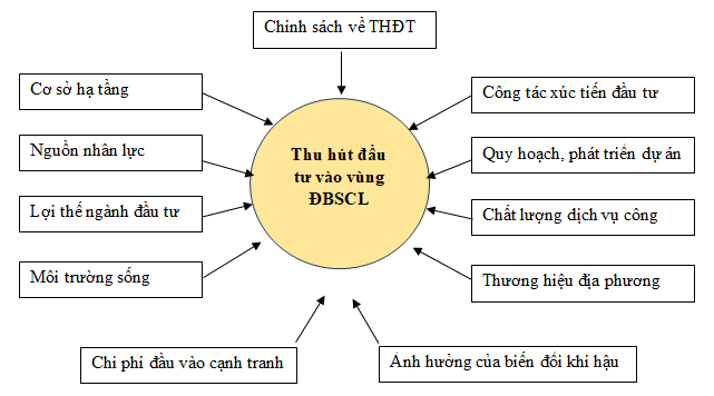 Xác định các nhân tố ảnh hưởng đến thu hút Ok365 vina thể thao, casino, slot, bắn cá và xổ số vào khu vực Đồng bằng sông Cửu Long theo hình thái chuyển đổi xanh và thích ứng với biến đổi khí hậu