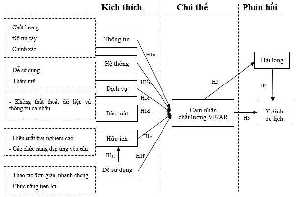 Đề xuất mô hình Ok365.com link không chặn mối quan hệ giữa cảm nhận chất lượng công nghệ thực tế ảo và thực tế ảo tăng cường ảnh hưởng đến ý định du lịch