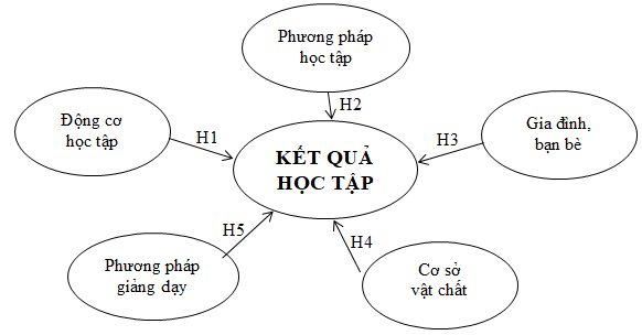 Một số nhân tố ảnh hưởng đến kết quả học tập của Ok365 vina Khoa Các khoa học liên ngành, Đại học Quốc gia Hà Nội