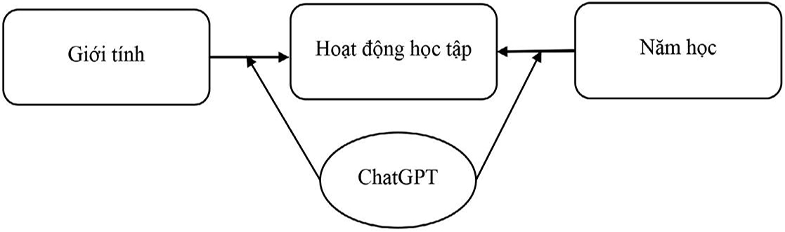 Ứng dụng ChatGPT trong hoạt động học tập của Ok365 vina trên địa bàn TP. Hà Nội