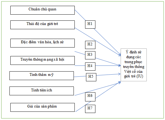 Các yếu tố ảnh hưởng đến ý định sử dụng trang phục truyền thống Việt cổ của giới trẻ ở miền Bắc Việt Nam