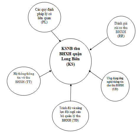 Nhân tố ảnh hưởng tới kiểm soát nội bộ thu bảo hiểm Trang Chủ OK365 Chính Thức Nhận 88k tại Bảo hiểm Trang Chủ OK365 Chính Thức Nhận 88k quận Long Biên TP. Hà Nội*