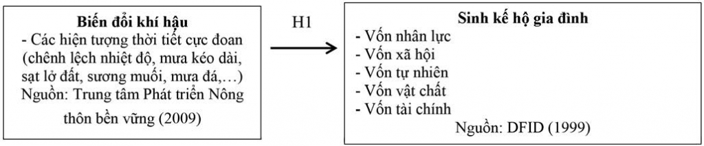 Tác động của biến đổi khí hậu đến sinh kế hộ gia đình nhóm đối tượng dễ tổn thương tại tiểu vùng Tây Bắc Việt Nam