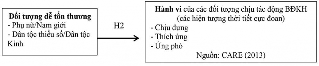 Tác động của biến đổi khí hậu đến sinh kế hộ gia đình nhóm đối tượng dễ tổn thương tại tiểu vùng Tây Bắc Việt Nam