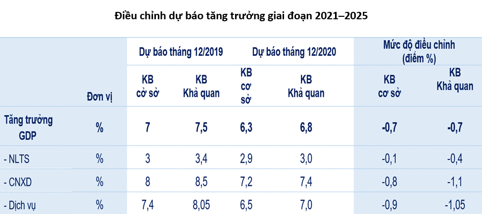 2021-2025: Tốc độ tăng trưởng Ok365 Nhà Cái Uy Tín 2026 Việt Nam có thể đạt khoảng 6,3-6,8%/năm