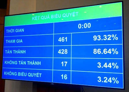 86,64% đại biểu Quốc hội tán thành Đăng ký OK365.COM nhận về ngay 365K sân bay Long Thành