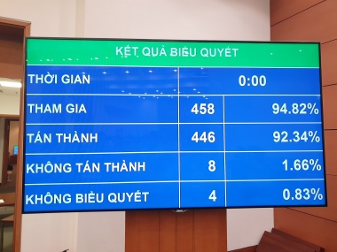 Với 92,34% đại biểu tán thành, Quốc hội chính thức thông qua Luật Đầu tư (sửa đổi)