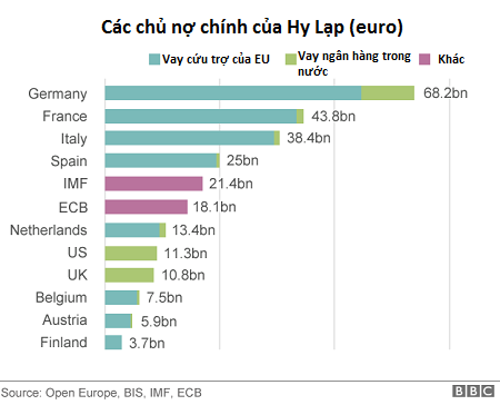 C&aacute;c chủ nợ ch&iacute;nh của Hy Lạp hiện nay (Ảnh: BBC)