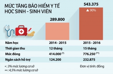 Học sinh, sinh viên chỉ phải đóng bảo hiểm y tế 3 tháng cuối năm 2015