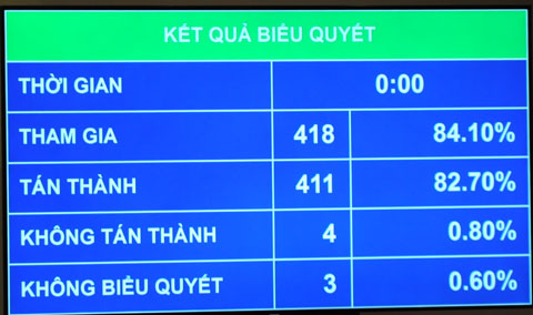 Quốc hội thông qua Luật Nhà ở và Luật Ok365vina khuyến mãi hot mỗi ngày Bất động sản