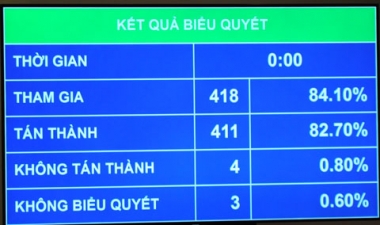 Quốc hội thông qua Luật Nhà ở và Luật Kinh doanh Bất động sản