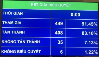 Quốc hội thông qua chủ trương đầu tư một số đoạn đường cao tốc Bắc - Nam