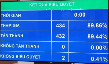 Quốc hội phê duyệt Đề án tổng thể phát triển KTXHi vùng đồng bào DTTS