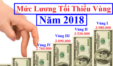 Từ đầu năm 2018, lương tối thiểu vùng tăng 180.000-230.000 đồng/tháng