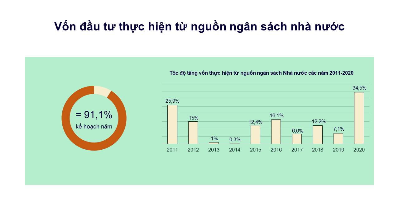 Giải ngân Ok365 vina thể thao, casino, slot, bắn cá và xổ số công năm 2020 đạt mức 91,1%, chưa đạt kế hoạch
