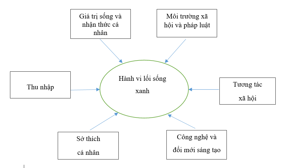 Các yếu tố ảnh hưởng đến lối sống xanh của Ok365 vina Hà Nội