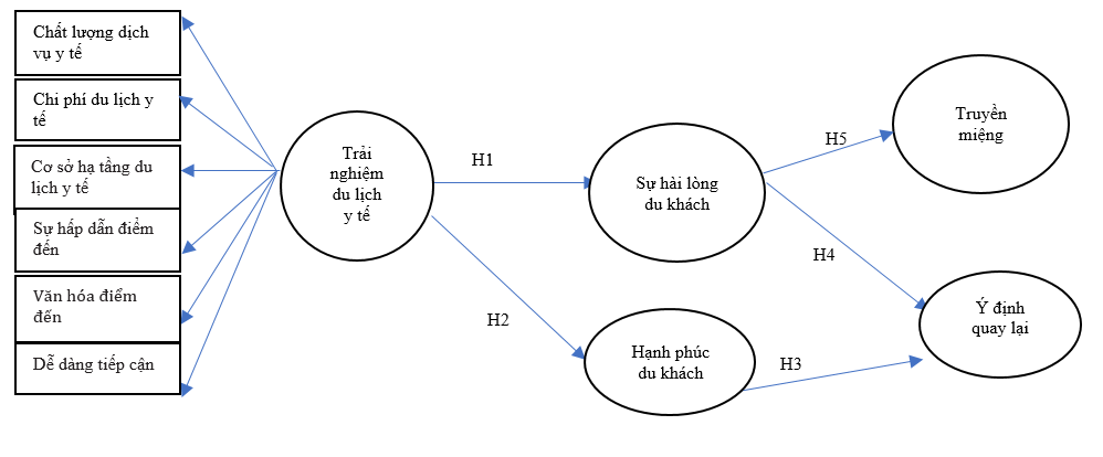 Các yếu tố ảnh hưởng đến hành vi trải nghiệm của du khách y tế:  Trường hợp tại TP. Hồ Chí Minh