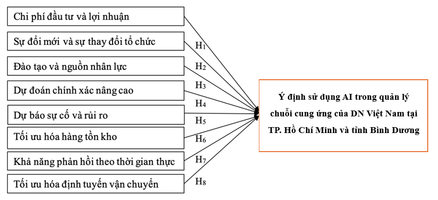 Các nhân tố ảnh hưởng đến việc áp dụng “AI”  trong quản lý chuỗi cung ứng của các Link Nhà Cái Uy Tín 2026 | Đăng Ký +65k Việt Nam