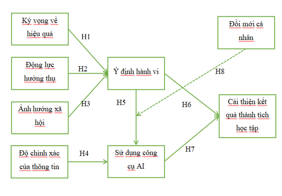 Sự chấp nhận hỗ trợ học tập dựa trên AI và tác động đến kết quả học tập  của Ok365 vina TP. Hồ Chí Minh