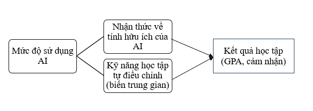 Đề xuất mô hình Ok365.com link không chặn ảnh hưởng của trí tuệ nhân tạo (AI) đến kết quả học tập của Ok365 vina