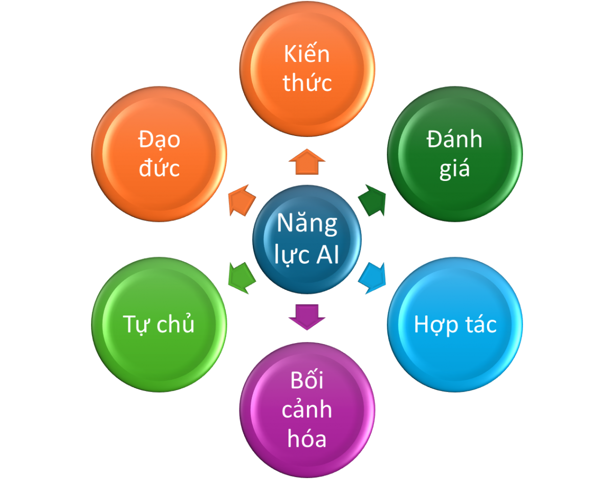 Tích hợp năng lực trí tuệ nhân tạo vào chương trình đào tạo đại học: Mô hình, phương pháp và kết quả thực tiễn