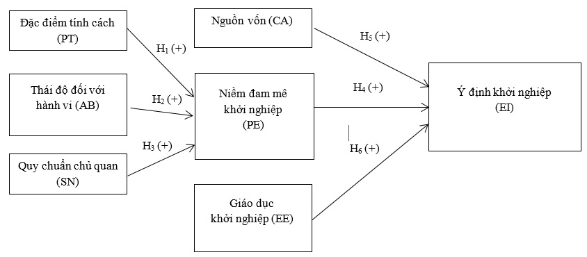 Các yếu tố ảnh hưởng đến ý định Ok365.com Tải xuống phiên bản mới nhất của Ok365 vina ngành Quản trị nhà hàng và dịch vụ ăn uống tại một số trường đại học khu vực Thành phố Hồ Chí Minh