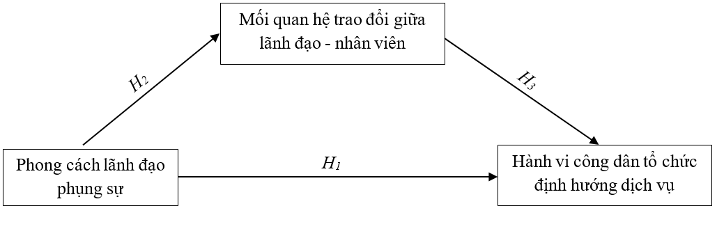 Đề xuất mô hình Ok365.com link không chặn tác động của lãnh đạo phụng sự đến hành vi công dân tổ chức định hướng dịch vụ trong Ok36512 vip phiên bản mới đại học