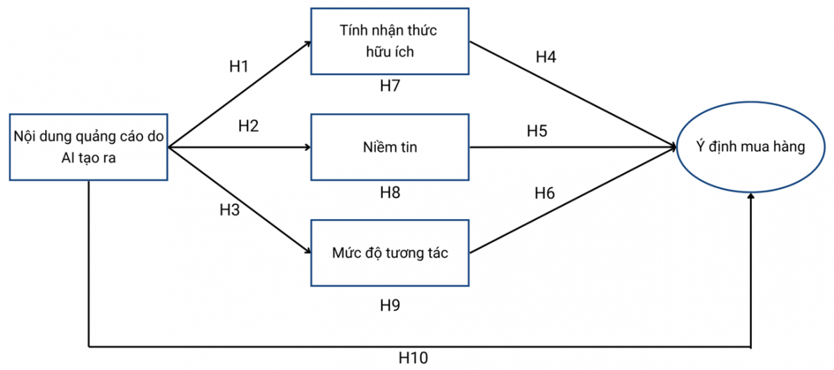 Ảnh hưởng của nội dung quảng cáo do AI tạo ra đối với ý định mua hàng: Ok365.com link không chặn về người dùng mạng Trang Chủ OK365 Chính Thức Nhận 88k thế hệ Z tại Việt Nam
