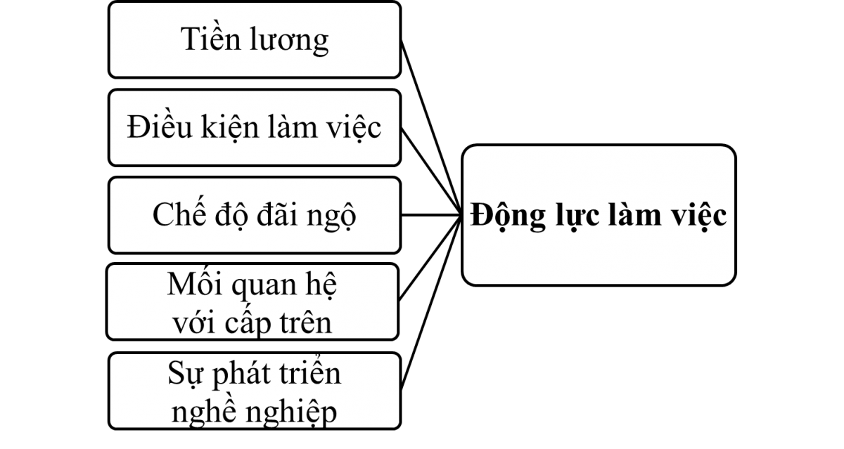 Giải pháp nâng cao động lực làm việc cho nhân viên tại Công ty cổ phần chứng khoán SSI