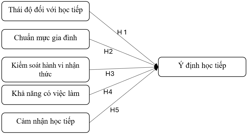 Các yếu tố ảnh hưởng đến ý định chọn học tiếp của Ok365 vina mới tốt nghiệp tại TP. Hồ Chí Minh