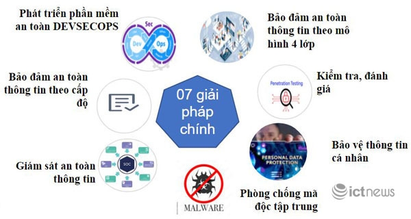 Bảy giải pháp chính đảm bảo an toàn thông tin trong chuyển đổi số