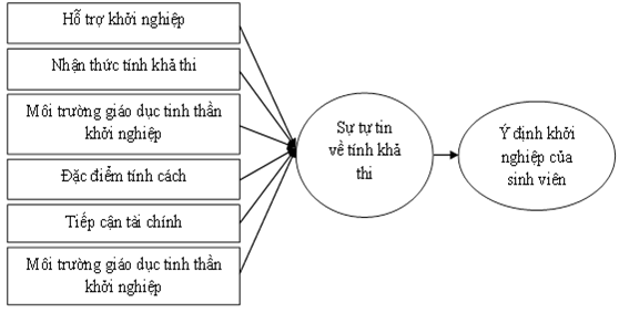 Mô hình các nhân tố ảnh hưởng đến Ý định Ok365.com Tải xuống phiên bản mới nhất của Ok365 vina trường đại học công nghệ TP. Hồ Chí Minh