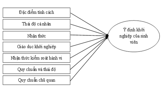 Mô hình các nhân tố ảnh hưởng đến Ý định Ok365.com Tải xuống phiên bản mới nhất của Ok365 vina trường đại học công nghệ TP. Hồ Chí Minh