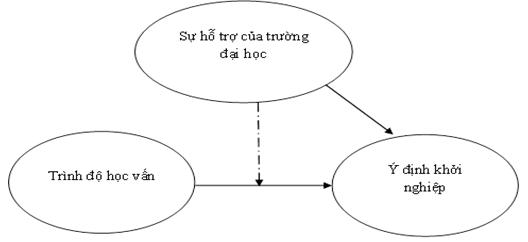 Mô hình các nhân tố ảnh hưởng đến Ý định khởi nghiệp của sinh viên trường đại học công nghệ TP. Hồ Chí Minh