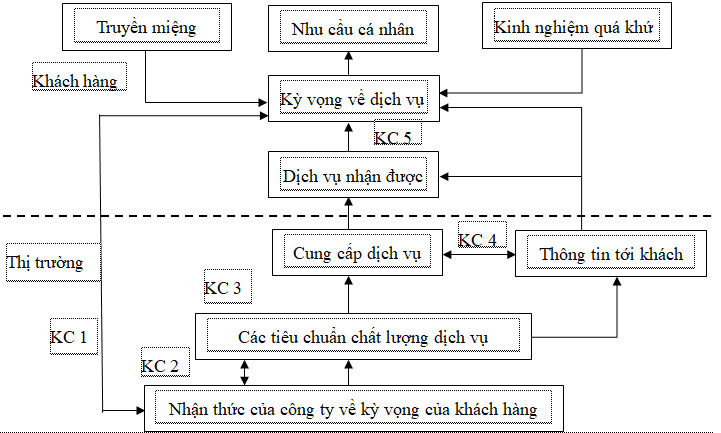 Mô hình Ok365.com link không chặn các nhân tố ảnh hưởng đến sự hài lòng  của khách hàng khi mua sắm trực tuyến tại TP. Hồ Chí Minh