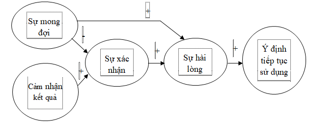 Mô hình Ok365.com link không chặn các nhân tố ảnh hưởng đến sự hài lòng  của khách hàng khi mua sắm trực tuyến tại TP. Hồ Chí Minh