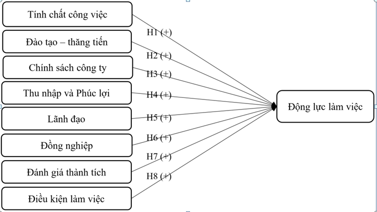 Mô hình các nhân tố ảnh hưởng đến động lực làm việc của nhân viên  Trung tâm Ok365.vina giải trí trực tuyến nội bộ tại Ok365 com vn nổ hũ thương mại Cổ phần Quốc tế Việt Nam