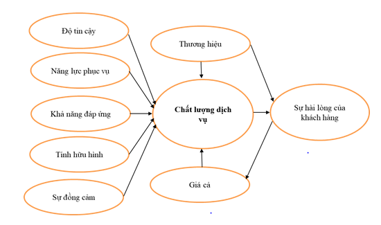 Mô hình lý thuyết các nhân tố ảnh hưởng đến Sự hài lòng của khách hàng sử dụng dịch vụ của Công ty Cổ phần Chứng khoán MB
