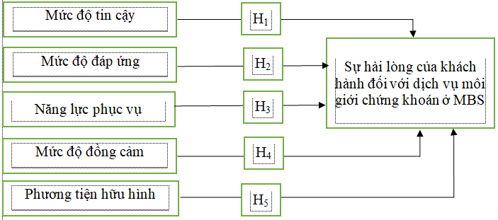 Mô hình lý thuyết các nhân tố ảnh hưởng đến Sự hài lòng của khách hàng sử dụng dịch vụ của Công ty Cổ phần Chứng khoán MB